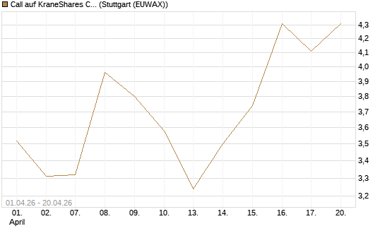 Call auf KraneShares CSI China Internet ETF [Vontobel] Chart