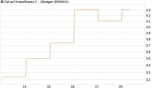 Call auf KraneShares CSI China Internet ETF [Vontobel] Chart