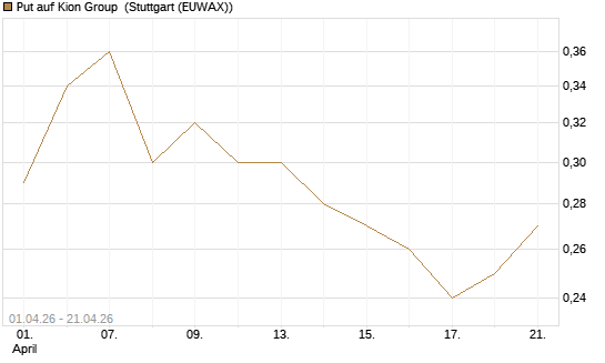 Put auf Kion Group [BNP Paribas Emissions- und Handelsges.] Chart