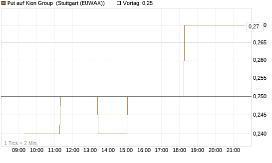 Put auf Kion Group [BNP Paribas Emissions- und Handelsges.] Chart