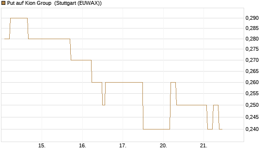 Put auf Kion Group [BNP Paribas Emissions- und Handelsges.] Chart