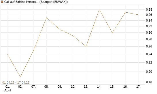 Call auf BitMine Immersion Technologies Inc [Vontobel] Chart