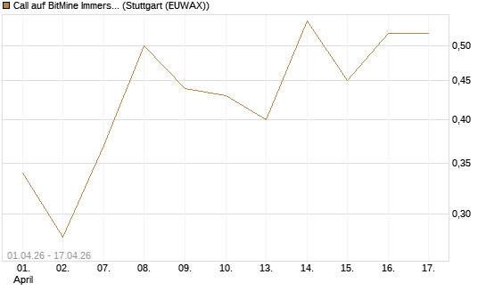 Call auf BitMine Immersion Technologies Inc [Vontobel] Chart