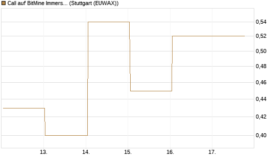 Call auf BitMine Immersion Technologies Inc [Vontobel] Chart