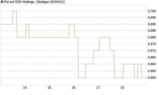 Put auf GDS Holdings [Morgan Stanley & Co. Int. plc] Chart