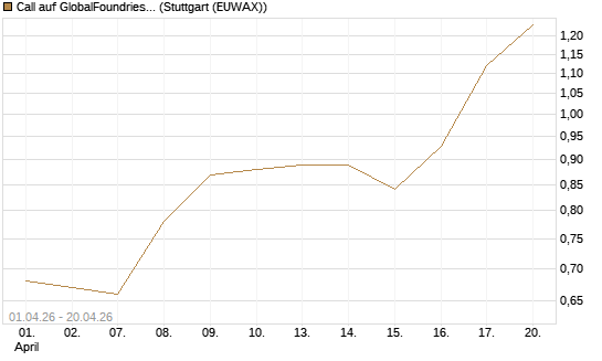Call auf GlobalFoundries [Morgan Stanley & Co. Int. plc] Chart