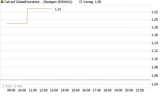 Call auf GlobalFoundries [Morgan Stanley & Co. Int. plc] Chart
