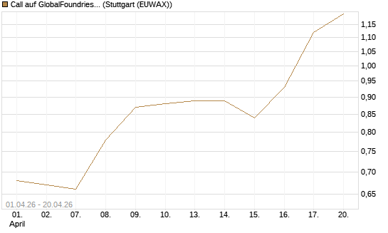 Call auf GlobalFoundries [Morgan Stanley & Co. Int. plc] Chart