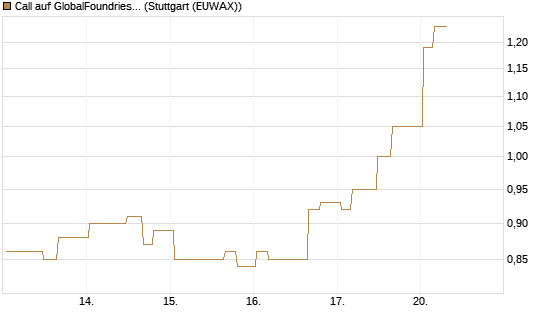 Call auf GlobalFoundries [Morgan Stanley & Co. Int. plc] Chart