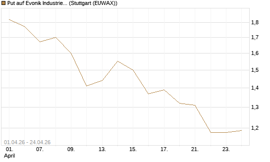 Put auf Evonik Industries [Morgan Stanley & Co. Int. plc] Chart