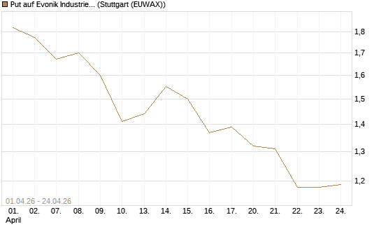 Put auf Evonik Industries [Morgan Stanley & Co. Int. plc] Chart