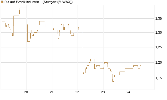 Put auf Evonik Industries [Morgan Stanley & Co. Int. plc] Chart