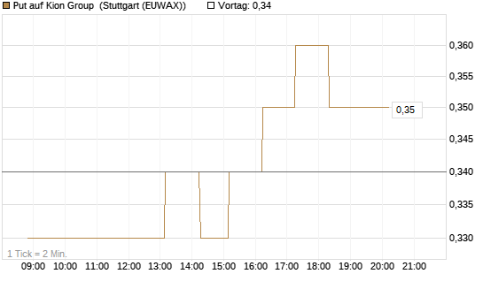 Put auf Kion Group [Morgan Stanley & Co. Int. plc] Chart