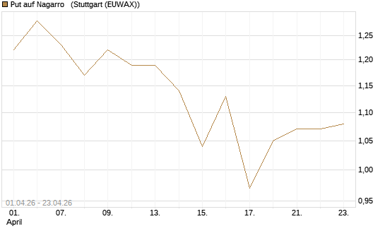 Put auf Nagarro  [Morgan Stanley & Co. Int. plc] Chart