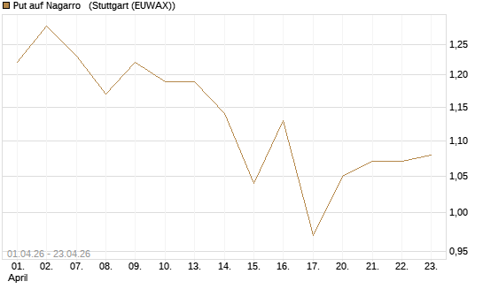 Put auf Nagarro  [Morgan Stanley & Co. Int. plc] Chart