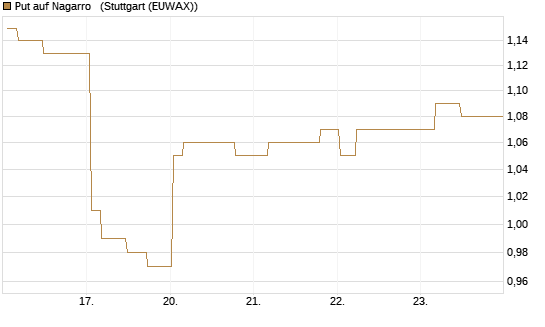 Put auf Nagarro  [Morgan Stanley & Co. Int. plc] Chart