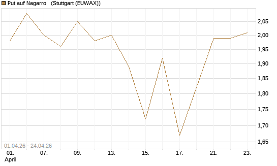 Put auf Nagarro  [Morgan Stanley & Co. Int. plc] Chart