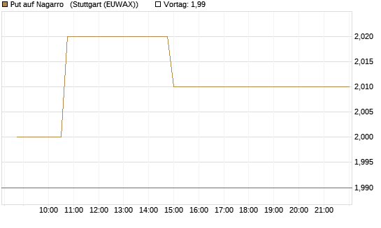 Put auf Nagarro  [Morgan Stanley & Co. Int. plc] Chart