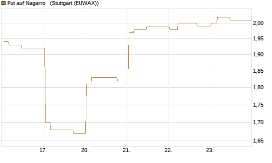 Put auf Nagarro  [Morgan Stanley & Co. Int. plc] Chart