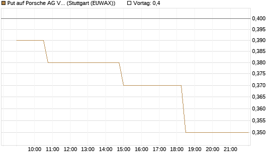 Put auf Porsche AG Vz [Morgan Stanley & Co. Int. plc] Chart
