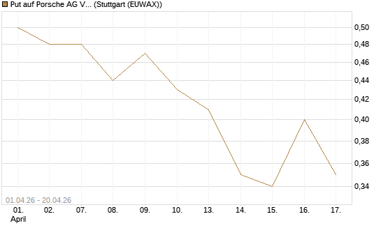 Put auf Porsche AG Vz [Morgan Stanley & Co. Int. plc] Chart