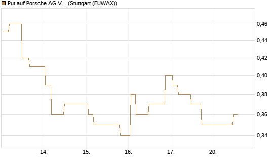 Put auf Porsche AG Vz [Morgan Stanley & Co. Int. plc] Chart