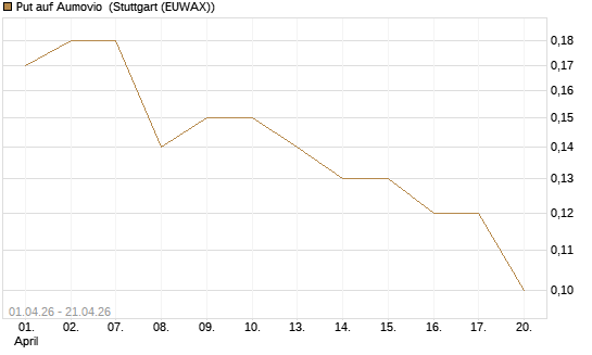 Put auf Aumovio [DZ BANK AG] Chart