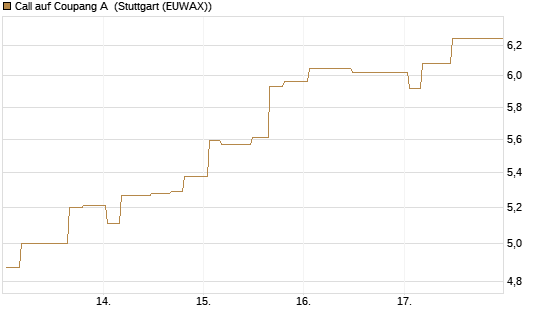 Call auf Coupang A [Morgan Stanley & Co. Int. plc] Chart