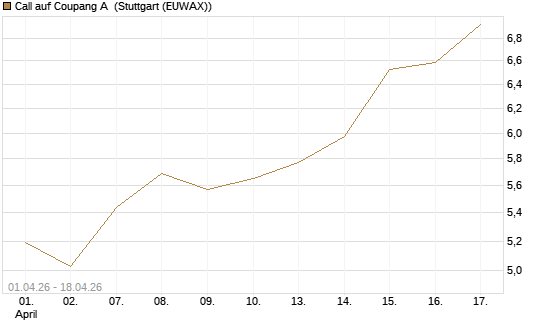 Call auf Coupang A [Morgan Stanley & Co. Int. plc] Chart