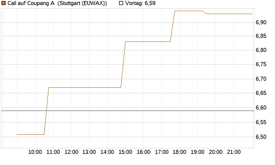 Call auf Coupang A [Morgan Stanley & Co. Int. plc] Chart