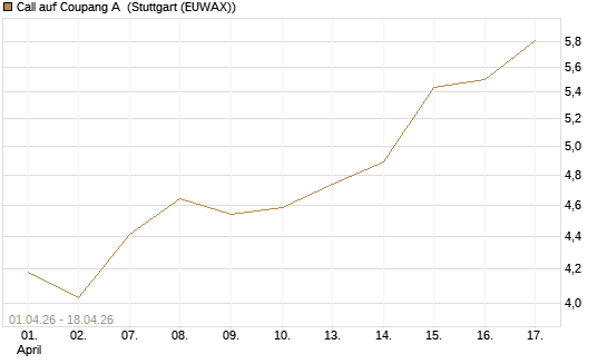 Call auf Coupang A [Morgan Stanley & Co. Int. plc] Chart