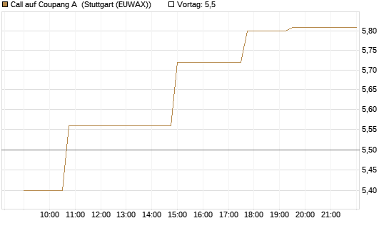 Call auf Coupang A [Morgan Stanley & Co. Int. plc] Chart