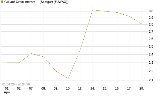 Call auf Circle Internet Group Inc. [Ordinary Shares - Class A] [Morgan Stanley & Co. Int. plc] Chart