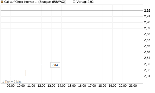 Call auf Circle Internet Group Inc. [Ordinary Shares - Class A] [Morgan Stanley & Co. Int. plc] Chart