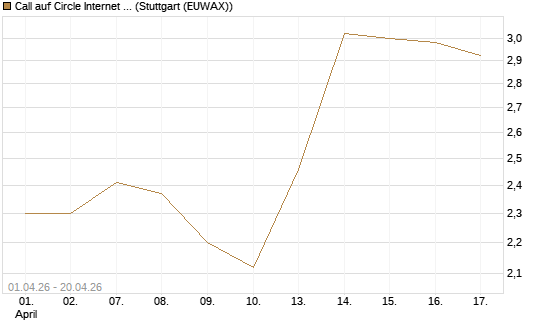 Call auf Circle Internet Group Inc. [Ordinary Shares - Class A] [Morgan Stanley & Co. Int. plc] Chart