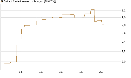 Call auf Circle Internet Group Inc. [Ordinary Shares - Class A] [Morgan Stanley & Co. Int. plc] Chart