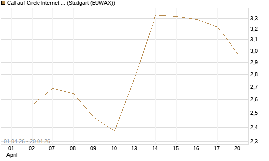 Call auf Circle Internet Group Inc. [Ordinary Shares - Class A] [Morgan Stanley & Co. Int. plc] Chart