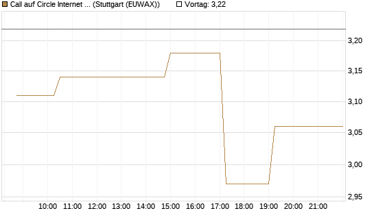 Call auf Circle Internet Group Inc. [Ordinary Shares - Class A] [Morgan Stanley & Co. Int. plc] Chart