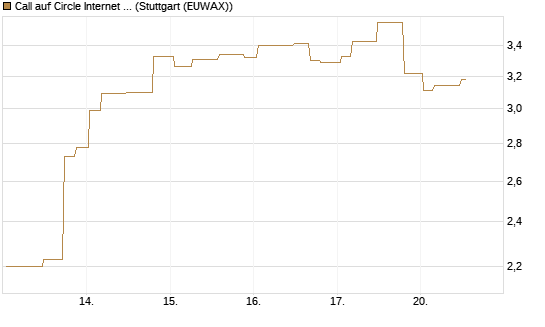 Call auf Circle Internet Group Inc. [Ordinary Shares - Class A] [Morgan Stanley & Co. Int. plc] Chart