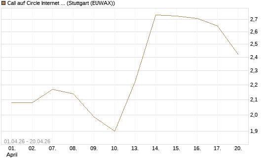 Call auf Circle Internet Group Inc. [Ordinary Shares - Class A] [Morgan Stanley & Co. Int. plc] Chart