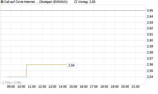 Call auf Circle Internet Group Inc. [Ordinary Shares - Class A] [Morgan Stanley & Co. Int. plc] Chart