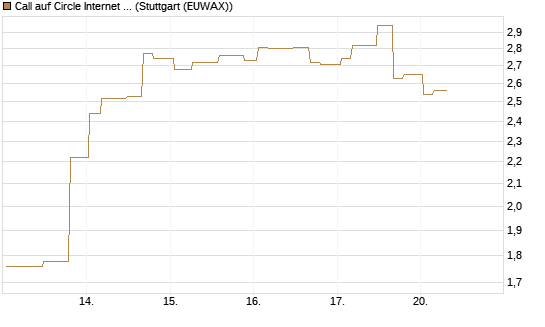 Call auf Circle Internet Group Inc. [Ordinary Shares - Class A] [Morgan Stanley & Co. Int. plc] Chart