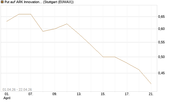 Put auf ARK Innovation ETF [Morgan Stanley & Co. Int. plc] Chart