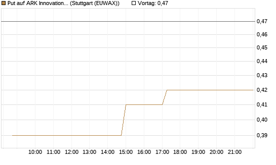 Put auf ARK Innovation ETF [Morgan Stanley & Co. Int. plc] Chart