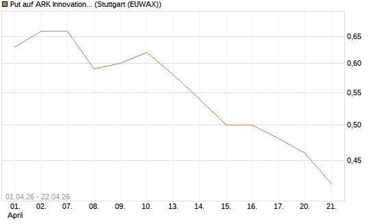 Put auf ARK Innovation ETF [Morgan Stanley & Co. Int. plc] Chart