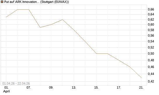 Put auf ARK Innovation ETF [Morgan Stanley & Co. Int. plc] Chart