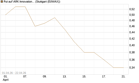 Put auf ARK Innovation ETF [Morgan Stanley & Co. Int. plc] Chart