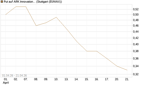 Put auf ARK Innovation ETF [Morgan Stanley & Co. Int. plc] Chart