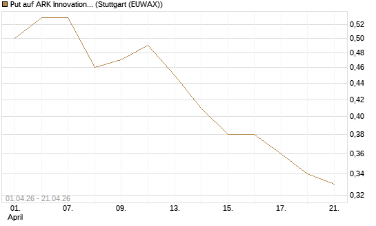 Put auf ARK Innovation ETF [Morgan Stanley & Co. Int. plc] Chart