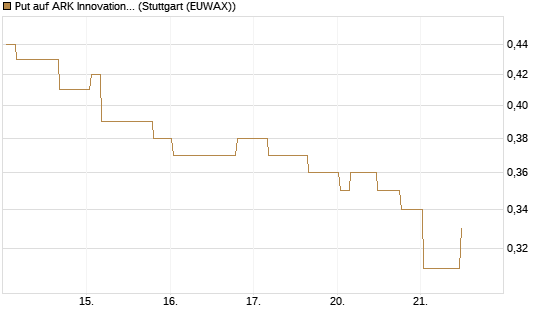 Put auf ARK Innovation ETF [Morgan Stanley & Co. Int. plc] Chart